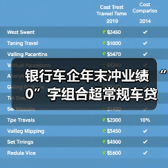 银行车企年末冲业绩 “0”字组合超常规车贷揽客(图2) 银行车企年末冲业绩 “0”字组合超常规车贷揽客(图2)