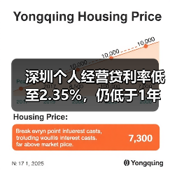 深圳个人经营贷利率低至2.35%,仍低于1年期LPR65个基点(图2) 深圳个人经营贷利率低至2.35%,仍低于1年期LPR65个基点(图2)