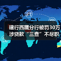 建行西藏分行被罚30万 涉贷款“三查”不尽职(图2) 建行西藏分行被罚30万 涉贷款“三查”不尽职(图2)