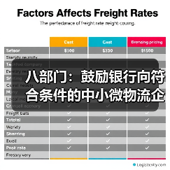 八部门：鼓励银行向符合条件的中小微物流企业提供合理融资和票据贴现支持（图1）