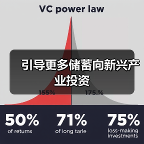 引导更多储蓄向新兴产业投资（图3）