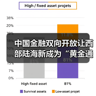 中国金融双向开放让西部陆海新成为“黄金通道”（图4）