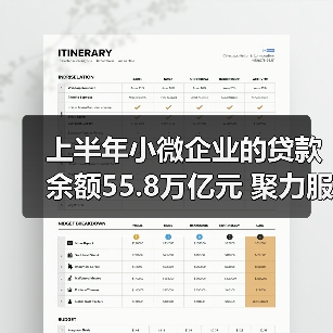 上半年小微企业的贷款余额55.8万亿元 聚力服务中小微融资需求(图1) 上半年小微企业的贷款余额55.8万亿元 聚力服务中小微融资需求(图1)