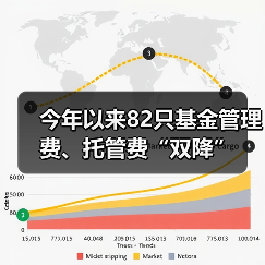今年以来82只基金管理费、托管费“双降”(图4) 今年以来82只基金管理费、托管费“双降”(图4)