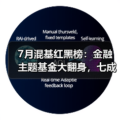 7月混基红黑榜:金融主题基金大翻身,七成混基仍浮亏(图4) 7月混基红黑榜:金融主题基金大翻身,七成混基仍浮亏(图4)
