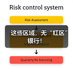 这些区域,无“红区”银行!(图3) 这些区域,无“红区”银行!(图3)