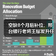 空缺8个月后补位,邢台银行老将王耀发升任行长!今年前三季净利已超去年(图2) 空缺8个月后补位,邢台银行老将王耀发升任行长!今年前三季净利已超去年(图2)