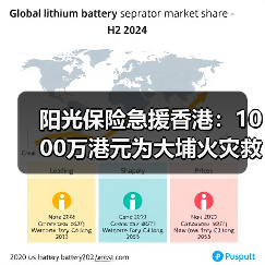 阳光保险急援香港:1000万港元为大埔火灾救援注入力量(图1) 阳光保险急援香港:1000万港元为大埔火灾救援注入力量(图1)