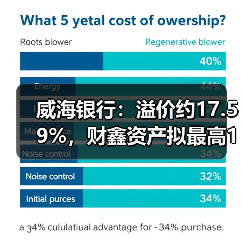 威海银行:溢价约17.59%,财鑫资产拟最高10.79亿元认购不超3.28亿股内资股(图1) 威海银行:溢价约17.59%,财鑫资产拟最高10.79亿元认购不超3.28亿股内资股(图1)