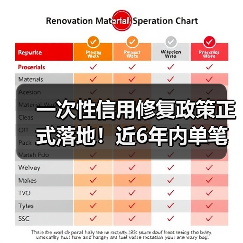 一次性信用修复政策正式落地！近6年内单笔逾期金额不超万元的个人，明年3月底前足额偿还将不再展示逾期信息（图3）