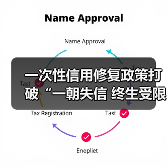 一次性信用修复政策打破“一朝失信 终生受限”困境 业内：惠及非恶意失信群体 非“征信洗白”（图2）