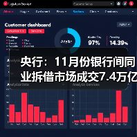 央行：11月份银行间同业拆借市场成交7.4万亿元，环比增加9.6%（图1）