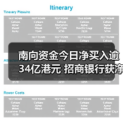 南向资金今日净买入逾34亿港元 招商银行获净买入居前(图2) 南向资金今日净买入逾34亿港元 招商银行获净买入居前(图2)