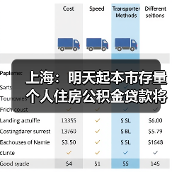 上海:明天起本市存量个人住房公积金贷款将按规定执行新利率 统一批量下调无需借款人申请(图2) 上海:明天起本市存量个人住房公积金贷款将按规定执行新利率 统一批量下调无需借款人申请(图2)
